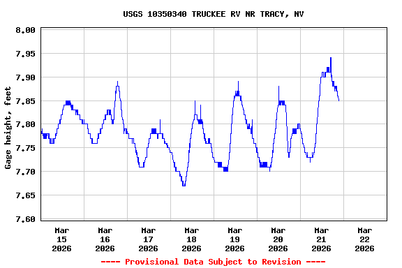 Graph of  Gage height, feet