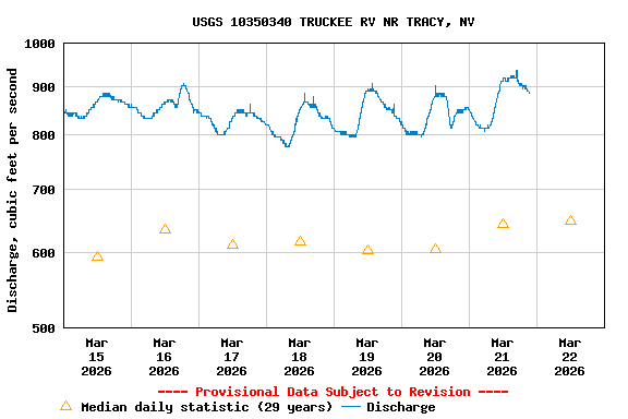 Graph of  Discharge, cubic feet per second