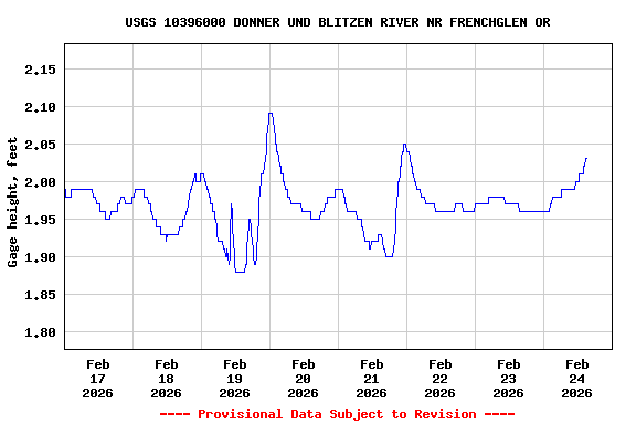 Graph of  Gage height, feet