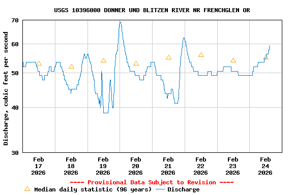 Graph of  Discharge, cubic feet per second