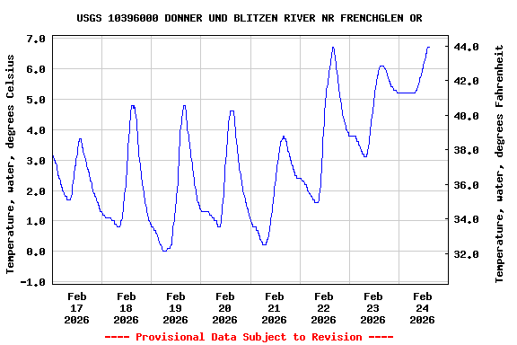Graph of  Temperature, water, degrees Celsius