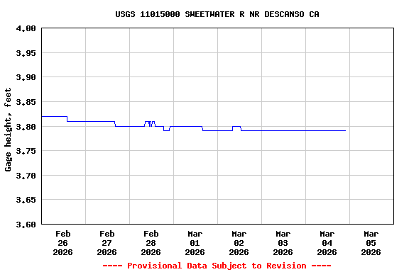Graph of  Gage height, feet
