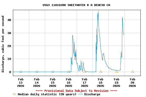 Graph of  Discharge, cubic feet per second