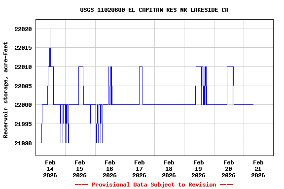 Graph of  Reservoir storage, acre-feet
