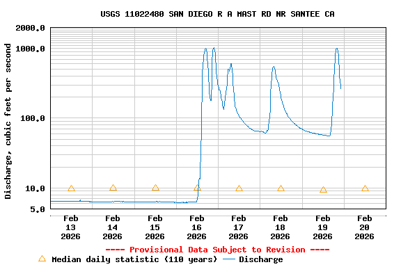 Graph of  Discharge, cubic feet per second