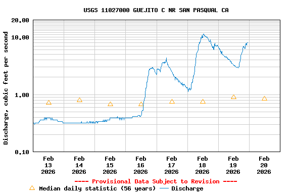 Graph of  Discharge, cubic feet per second