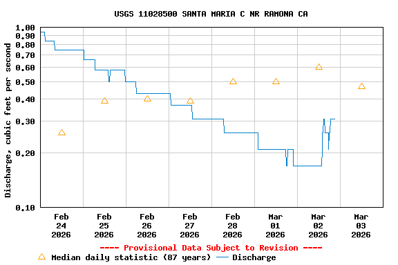 Graph of  Discharge, cubic feet per second