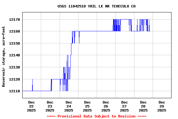 Graph of  Reservoir storage, acre-feet