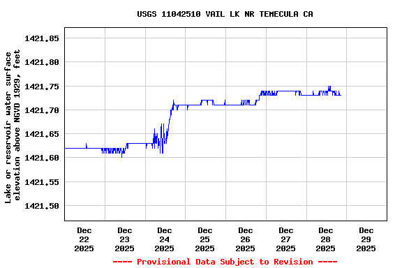 Graph of  Lake or reservoir water surface elevation above NGVD 1929, feet