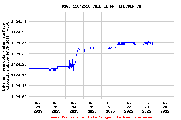 Graph of  Lake or reservoir water surface elevation above NAVD 1988, feet