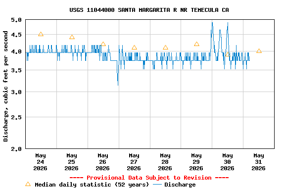 Graph of  Discharge, cubic feet per second