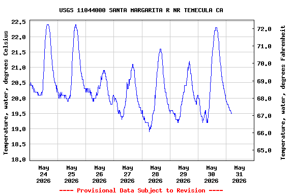Graph of  Temperature, water, degrees Celsius