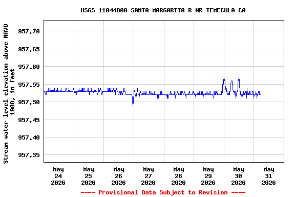 Graph of  Stream water level elevation above NAVD 1988, in feet