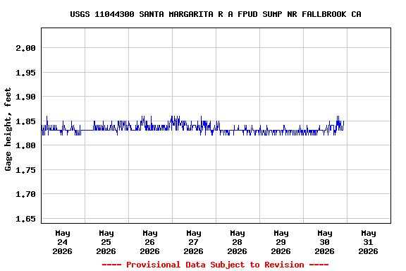 Graph of  Gage height, feet