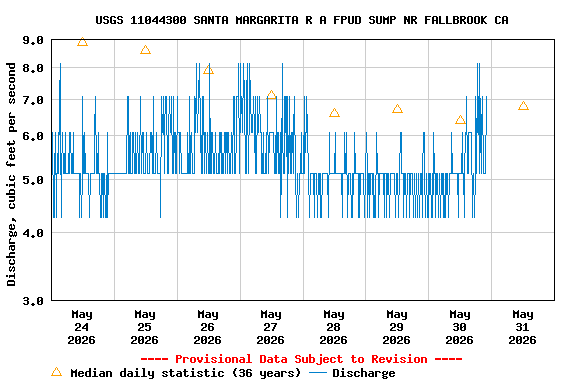 Graph of  Discharge, cubic feet per second