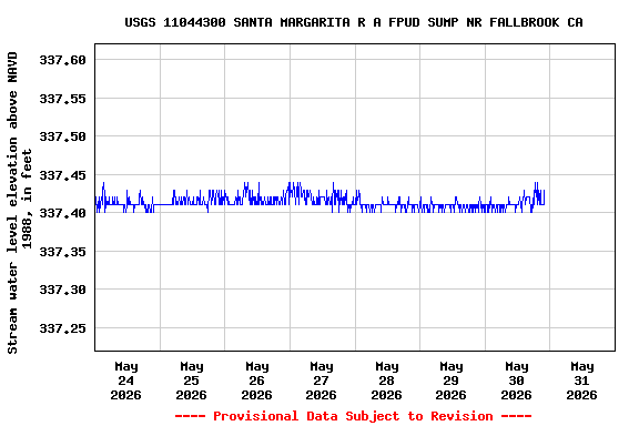 Graph of  Stream water level elevation above NAVD 1988, in feet