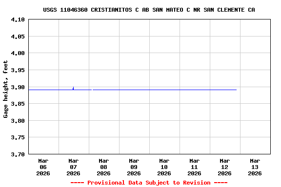 Graph of  Gage height, feet