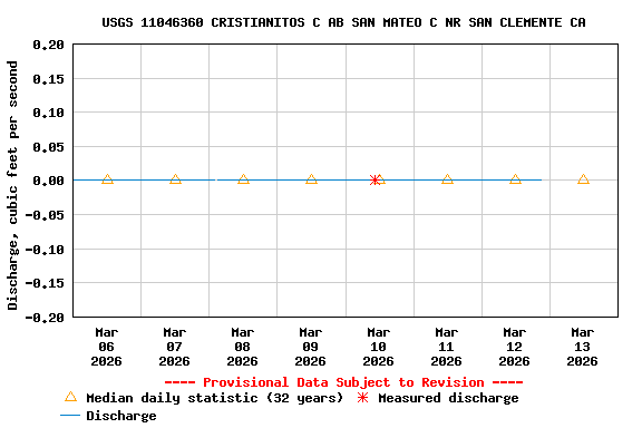 Graph of  Discharge, cubic feet per second