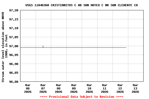 Graph of  Stream water level elevation above NAVD 1988, in feet