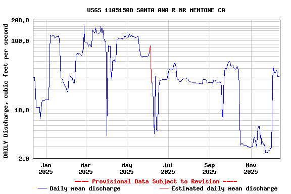 Graph of DAILY Discharge, cubic feet per second