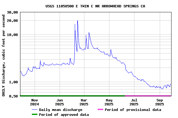 Graph of DAILY Discharge, cubic feet per second