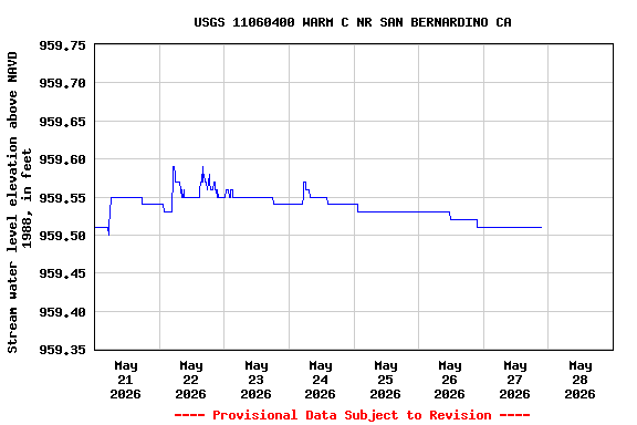 Graph of  Stream water level elevation above NAVD 1988, in feet