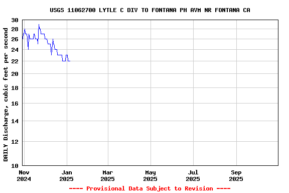 Graph of DAILY Discharge, cubic feet per second