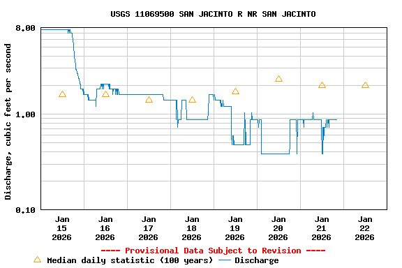 Graph of  Discharge, cubic feet per second