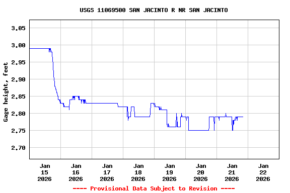 Graph of  Gage height, feet
