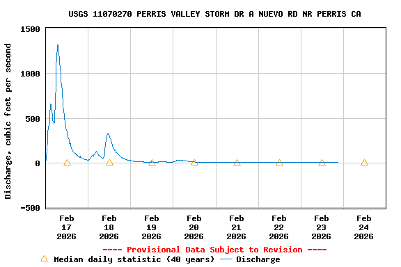 Graph of  Discharge, cubic feet per second