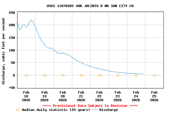 Graph of  Discharge, cubic feet per second