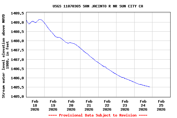 Graph of  Stream water level elevation above NAVD 1988, in feet