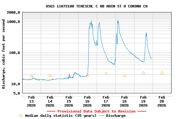 Graph of  Discharge, cubic feet per second