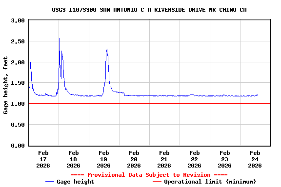 Graph of  Gage height, feet