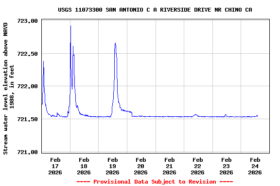 Graph of  Stream water level elevation above NAVD 1988, in feet