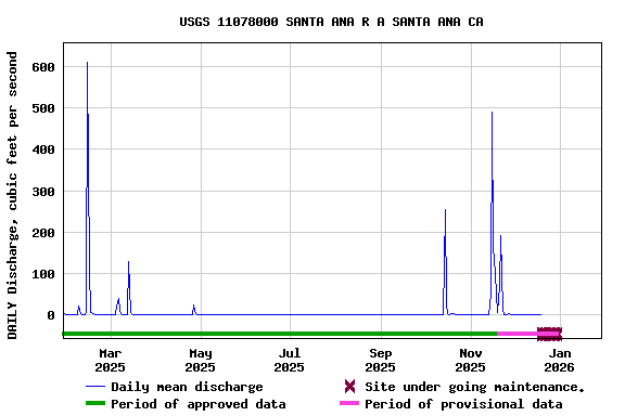 Graph of DAILY Discharge, cubic feet per second