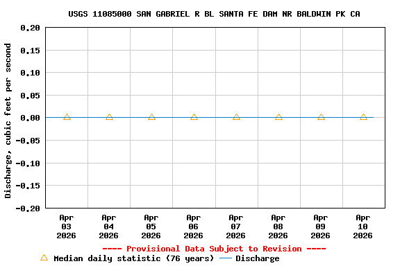 Graph of  Discharge, cubic feet per second