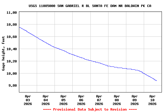 Graph of  Gage height, feet