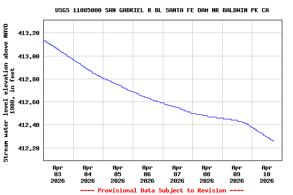 Graph of  Stream water level elevation above NAVD 1988, in feet