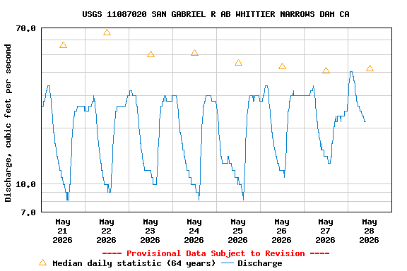 Graph of  Discharge, cubic feet per second