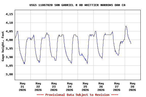 Graph of  Gage height, feet