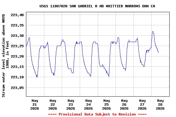 Graph of  Stream water level elevation above NAVD 1988, in feet
