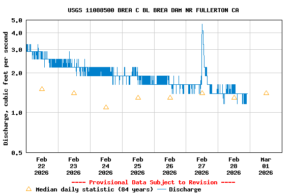 Graph of  Discharge, cubic feet per second