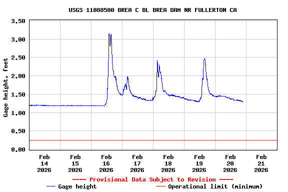 Graph of  Gage height, feet