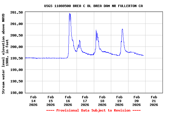 Graph of  Stream water level elevation above NAVD 1988, in feet