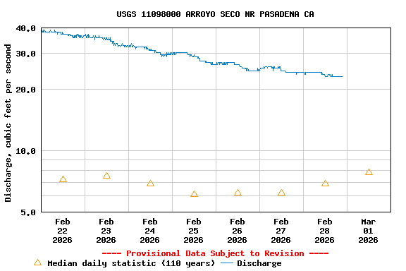 Graph of  Discharge, cubic feet per second