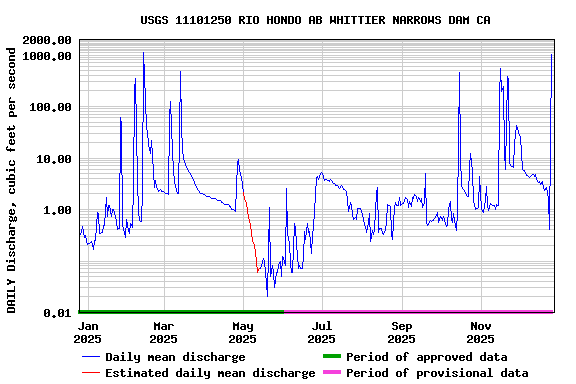 Graph of DAILY Discharge, cubic feet per second