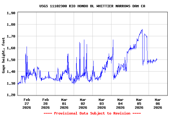 Graph of  Gage height, feet