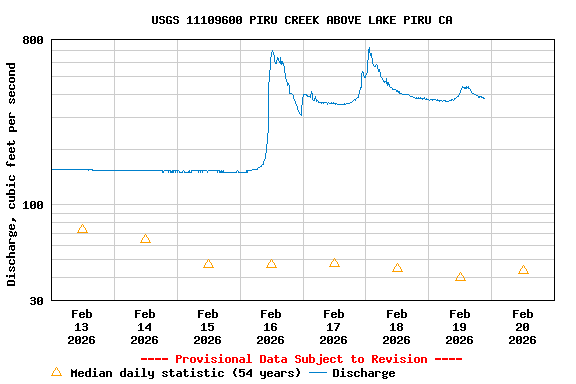 Graph of  Discharge, cubic feet per second