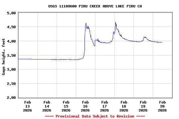 Graph of  Gage height, feet